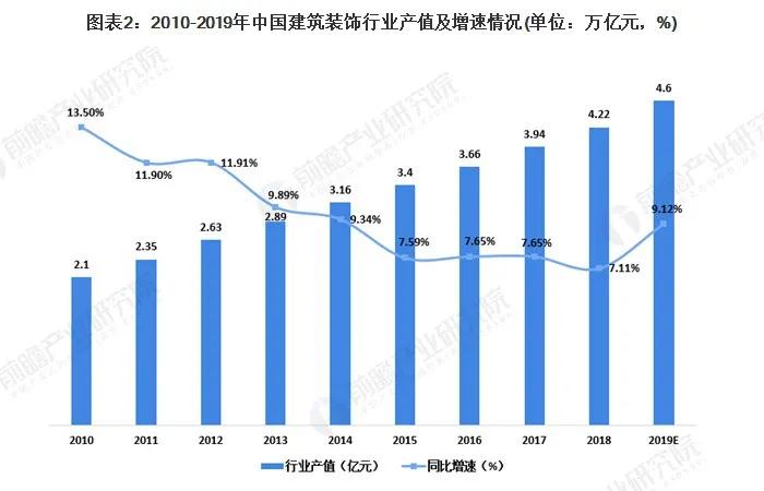 2020年我国建筑装饰行业市场现状及竞争格局分析(图2)