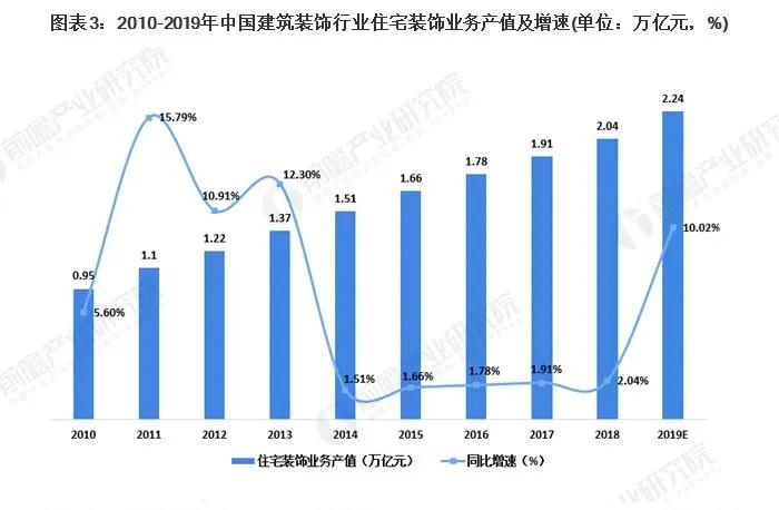 2020年我国建筑装饰行业市场现状及竞争格局分析(图3)