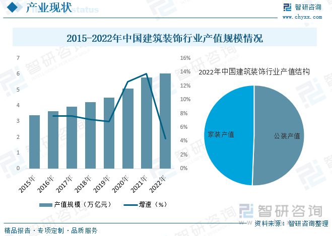 MrCat猫先生：2023年建筑装饰行业市场现状：城市化率提升行业规模快速增长(图6)