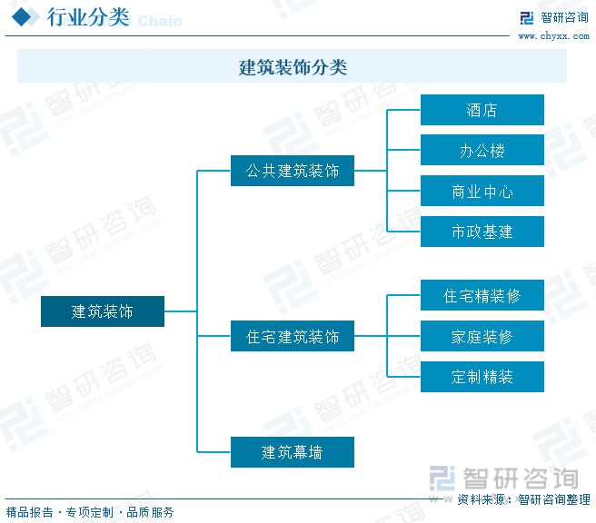 MrCat猫先生：2023年建筑装饰行业市场现状：城市化率提升行业规模快速增长(图1)