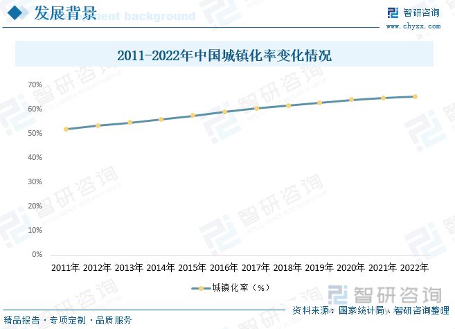 MrCat猫先生：2023年建筑装饰行业市场现状：城市化率提升行业规模快速增长(图3)