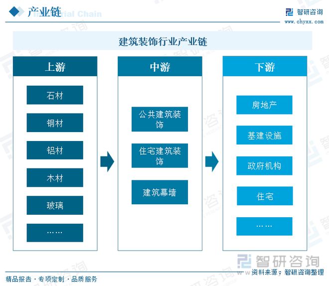 MrCat猫先生：2023年建筑装饰行业市场现状：城市化率提升行业规模快速增长(图4)