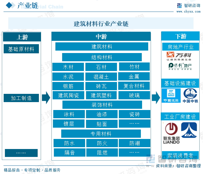 【研究报告】2023年中国建筑材料行业市场分析、前景趋势报告——智研咨询发布(图2)