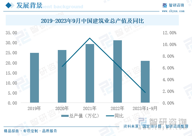 【研究报告】2023年中国建筑材料行业市场分析、前景趋势报告——智研咨询发布(图3)