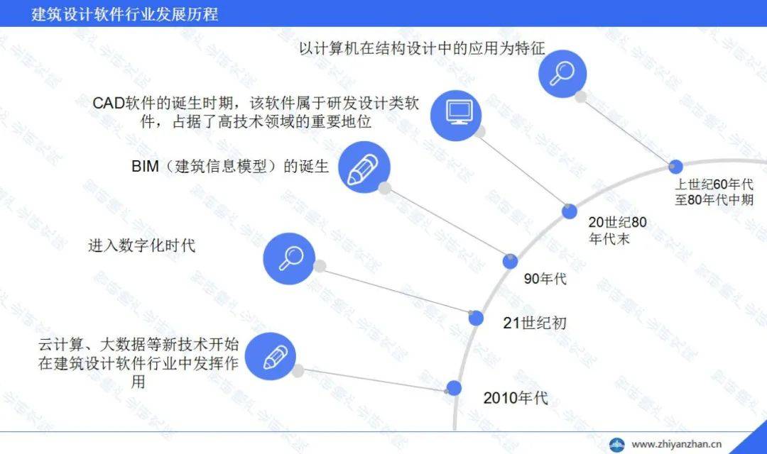 中国建筑设计软件行业报告：整体运行态势保持稳健(图2)