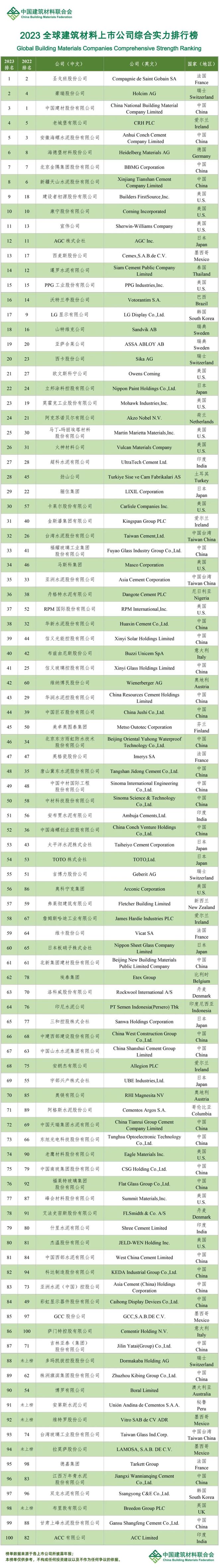 TOP100！2023全球建筑材料上市公司综合实力排行榜发布！(图1)